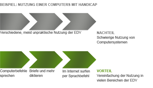 Prozessbeispiel wie Spracherkennung den Arbeitsablauf vereinfacht. Vorteil: Vereinfachte Nutzung in vielen Bereichen der EDV