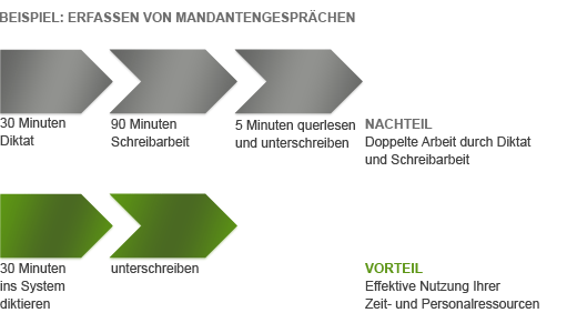 Prozessbeispiel wie Spracherkennung den Arbeitsablauf vereinfacht. Vorteil: Keine doppelten Arbeiten wie Diktat und anschließendem schreiben, da sofort in das System Diktiert wird. Das spart Zeit und Kosten.