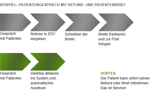 Prozessbeispiel wie Spracherkennung den Arbeitsablauf vereinfacht. Vorteil: Während des Patientengesprächs wird direkt in das System diktiert. SO sind alle Daten in der Patientenakte und Befunde können sofort mitgegeben werden.