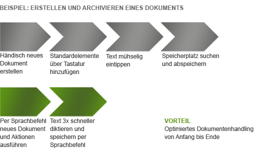 Optimiertes Dokumentenhandling von Anfang bis Ende