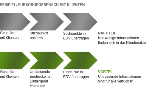 Prozessbeispiel wie Spracherkennung den Arbeitsablauf vereinfacht. Vorteil für den Außendienst: Ausführlicherer Informationen werden erfasst.